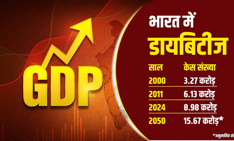 भारत-पर-डायबिटीज-का-टाइम-बम,-2030-तक-बनेगा-अर्थव्यवस्था-का-दूसरा-सबसे-बड़ा-बोझ