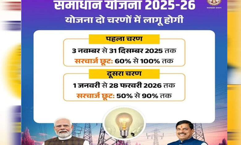 समाधान-योजना-में-अब-तक-11-लाख-88-हजार-बकायादार-उपभोक्‍ताओं-ने-कराया-पंजीयन-:-ऊर्जा-मंत्री-तोमर