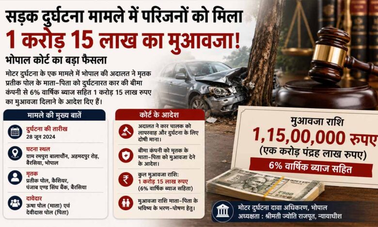 बैंक-कर्मचारी-की-सड़क-हादसे-में-मौत,-परिजनों-को-1.15-करोड़-का-मुआवजा