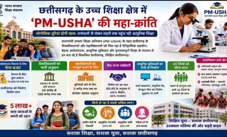 ​छत्तीसगढ़-के-उच्च-शिक्षा-क्षेत्र-में-pm-usha-की-महा-क्रांति