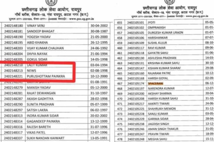 cgpsc-si-रिजल्ट-बना-चर्चा-का-विषय,-‘news’-और-‘spacerani’-नामों-ने-मचाई-सनसनी